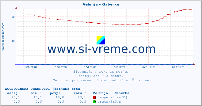 POVPREČJE :: Velunja - Gaberke :: temperatura | pretok | višina :: zadnji dan / 5 minut.