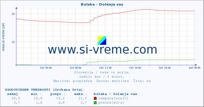 POVPREČJE :: Bolska - Dolenja vas :: temperatura | pretok | višina :: zadnji dan / 5 minut.