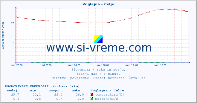 POVPREČJE :: Voglajna - Celje :: temperatura | pretok | višina :: zadnji dan / 5 minut.