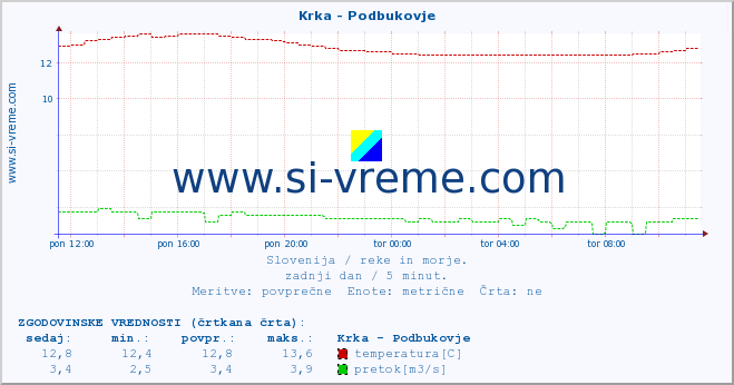 POVPREČJE :: Krka - Podbukovje :: temperatura | pretok | višina :: zadnji dan / 5 minut.