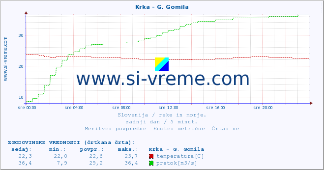 POVPREČJE :: Krka - G. Gomila :: temperatura | pretok | višina :: zadnji dan / 5 minut.