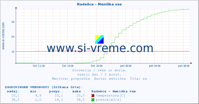 POVPREČJE :: Radešca - Meniška vas :: temperatura | pretok | višina :: zadnji dan / 5 minut.