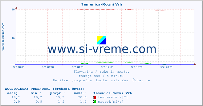 POVPREČJE :: Temenica-Rožni Vrh :: temperatura | pretok | višina :: zadnji dan / 5 minut.