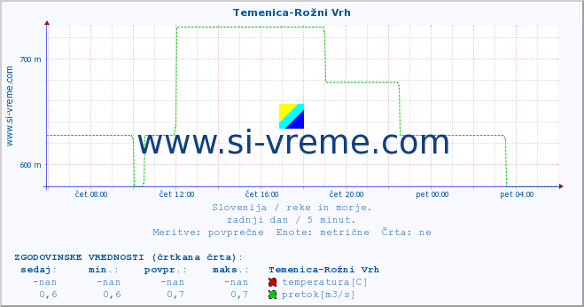 POVPREČJE :: Temenica-Rožni Vrh :: temperatura | pretok | višina :: zadnji dan / 5 minut.