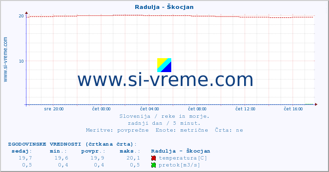 POVPREČJE :: Radulja - Škocjan :: temperatura | pretok | višina :: zadnji dan / 5 minut.