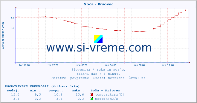 POVPREČJE :: Soča - Kršovec :: temperatura | pretok | višina :: zadnji dan / 5 minut.