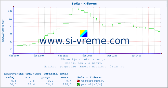 POVPREČJE :: Soča - Kršovec :: temperatura | pretok | višina :: zadnji dan / 5 minut.