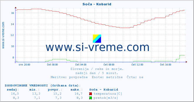 POVPREČJE :: Soča - Kobarid :: temperatura | pretok | višina :: zadnji dan / 5 minut.