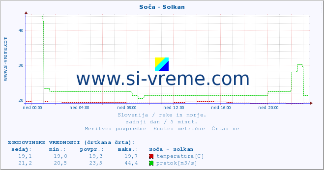 POVPREČJE :: Soča - Solkan :: temperatura | pretok | višina :: zadnji dan / 5 minut.