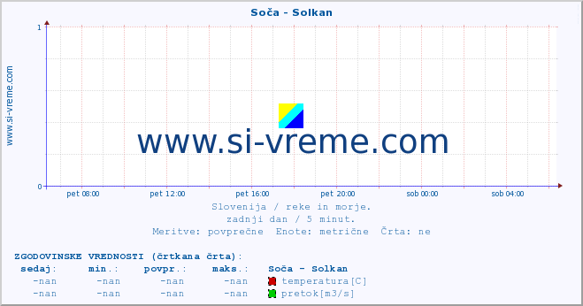 POVPREČJE :: Soča - Solkan :: temperatura | pretok | višina :: zadnji dan / 5 minut.