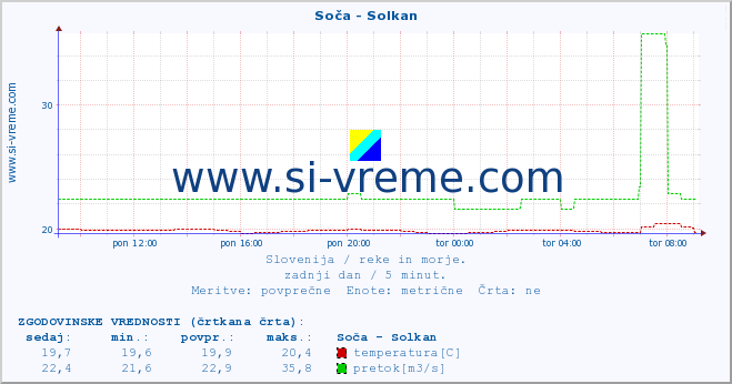 POVPREČJE :: Soča - Solkan :: temperatura | pretok | višina :: zadnji dan / 5 minut.