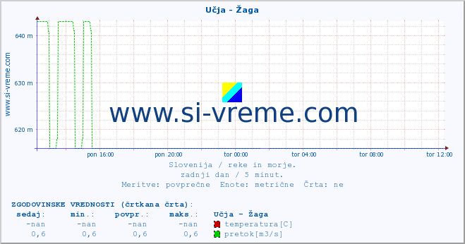 POVPREČJE :: Učja - Žaga :: temperatura | pretok | višina :: zadnji dan / 5 minut.