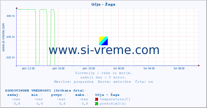 POVPREČJE :: Učja - Žaga :: temperatura | pretok | višina :: zadnji dan / 5 minut.