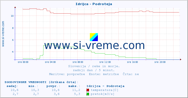 POVPREČJE :: Idrijca - Podroteja :: temperatura | pretok | višina :: zadnji dan / 5 minut.