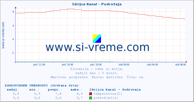 POVPREČJE :: Idrijca Kanal - Podroteja :: temperatura | pretok | višina :: zadnji dan / 5 minut.