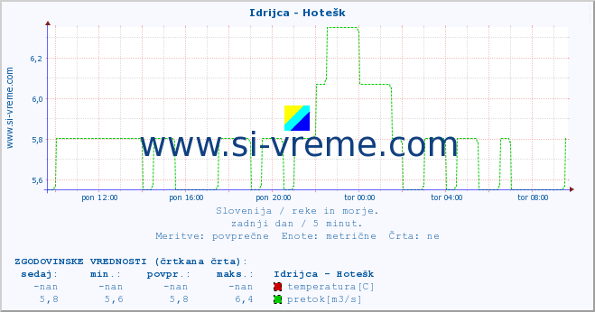 POVPREČJE :: Idrijca - Hotešk :: temperatura | pretok | višina :: zadnji dan / 5 minut.