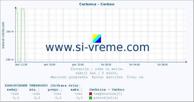 POVPREČJE :: Cerknica - Cerkno :: temperatura | pretok | višina :: zadnji dan / 5 minut.