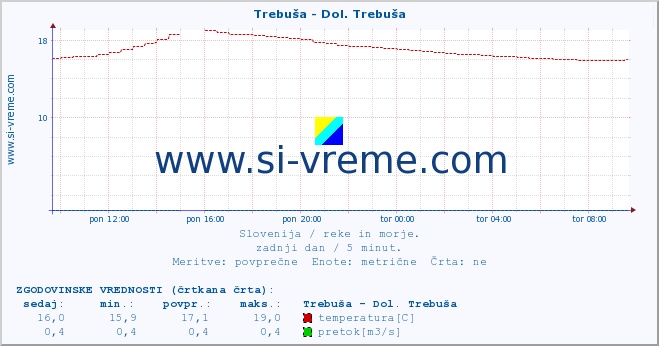 POVPREČJE :: Trebuša - Dol. Trebuša :: temperatura | pretok | višina :: zadnji dan / 5 minut.