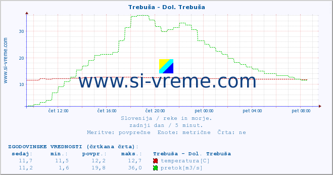 POVPREČJE :: Trebuša - Dol. Trebuša :: temperatura | pretok | višina :: zadnji dan / 5 minut.