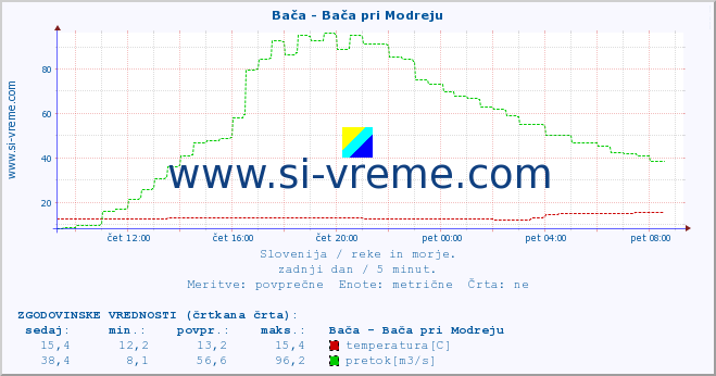 POVPREČJE :: Bača - Bača pri Modreju :: temperatura | pretok | višina :: zadnji dan / 5 minut.