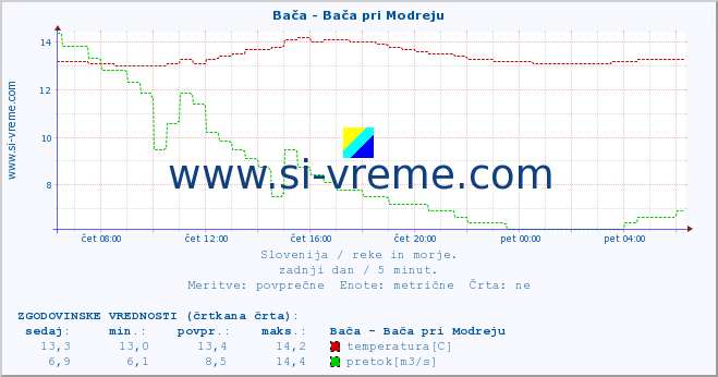 POVPREČJE :: Bača - Bača pri Modreju :: temperatura | pretok | višina :: zadnji dan / 5 minut.