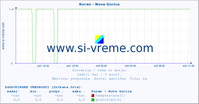 POVPREČJE :: Koren - Nova Gorica :: temperatura | pretok | višina :: zadnji dan / 5 minut.