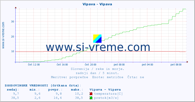 POVPREČJE :: Vipava - Vipava :: temperatura | pretok | višina :: zadnji dan / 5 minut.