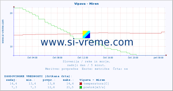 POVPREČJE :: Vipava - Miren :: temperatura | pretok | višina :: zadnji dan / 5 minut.