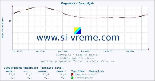 POVPREČJE :: Vogršček - Bezovljak :: temperatura | pretok | višina :: zadnji dan / 5 minut.