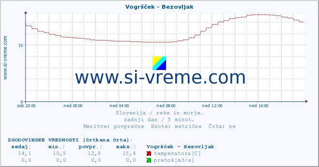 POVPREČJE :: Vogršček - Bezovljak :: temperatura | pretok | višina :: zadnji dan / 5 minut.