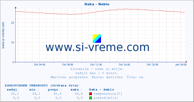 POVPREČJE :: Reka - Neblo :: temperatura | pretok | višina :: zadnji dan / 5 minut.