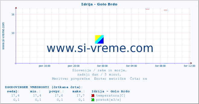 POVPREČJE :: Idrija - Golo Brdo :: temperatura | pretok | višina :: zadnji dan / 5 minut.