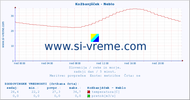 POVPREČJE :: Kožbanjšček - Neblo :: temperatura | pretok | višina :: zadnji dan / 5 minut.