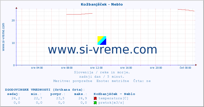 POVPREČJE :: Kožbanjšček - Neblo :: temperatura | pretok | višina :: zadnji dan / 5 minut.