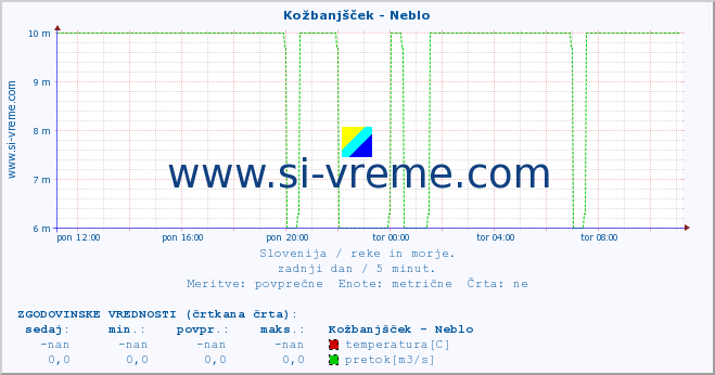 POVPREČJE :: Kožbanjšček - Neblo :: temperatura | pretok | višina :: zadnji dan / 5 minut.