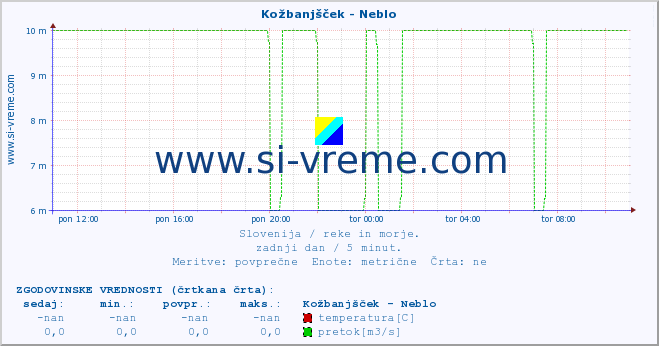 POVPREČJE :: Kožbanjšček - Neblo :: temperatura | pretok | višina :: zadnji dan / 5 minut.