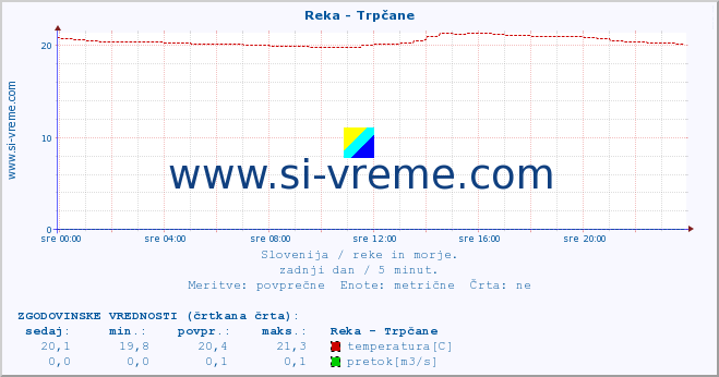 POVPREČJE :: Reka - Trpčane :: temperatura | pretok | višina :: zadnji dan / 5 minut.