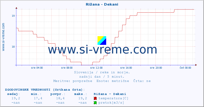 POVPREČJE :: Rižana - Dekani :: temperatura | pretok | višina :: zadnji dan / 5 minut.