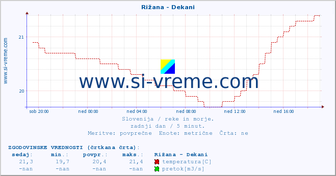 POVPREČJE :: Rižana - Dekani :: temperatura | pretok | višina :: zadnji dan / 5 minut.