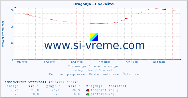 POVPREČJE :: Dragonja - Podkaštel :: temperatura | pretok | višina :: zadnji dan / 5 minut.