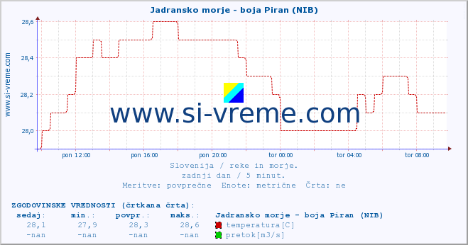 POVPREČJE :: Jadransko morje - boja Piran (NIB) :: temperatura | pretok | višina :: zadnji dan / 5 minut.