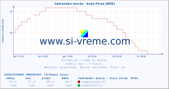 POVPREČJE :: Jadransko morje - boja Piran (NIB) :: temperatura | pretok | višina :: zadnji dan / 5 minut.