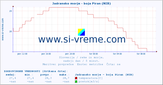 POVPREČJE :: Jadransko morje - boja Piran (NIB) :: temperatura | pretok | višina :: zadnji dan / 5 minut.