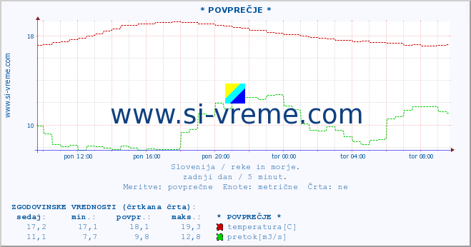 POVPREČJE :: * POVPREČJE * :: temperatura | pretok | višina :: zadnji dan / 5 minut.