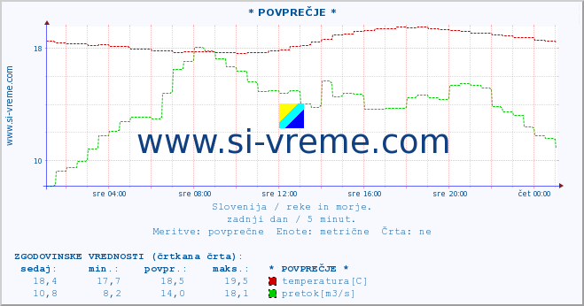 POVPREČJE :: * POVPREČJE * :: temperatura | pretok | višina :: zadnji dan / 5 minut.