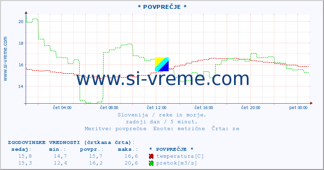 POVPREČJE :: * POVPREČJE * :: temperatura | pretok | višina :: zadnji dan / 5 minut.