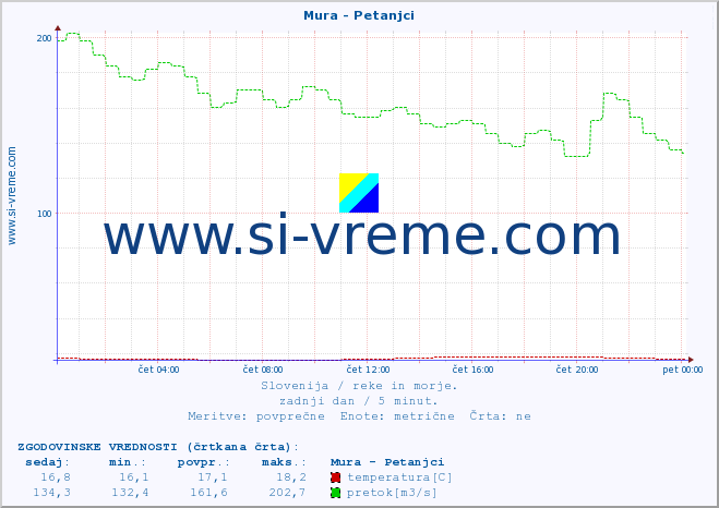 POVPREČJE :: Mura - Petanjci :: temperatura | pretok | višina :: zadnji dan / 5 minut.