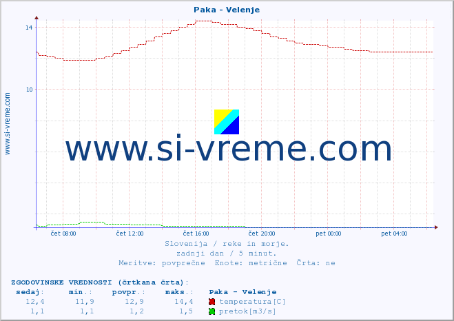 POVPREČJE :: Paka - Velenje :: temperatura | pretok | višina :: zadnji dan / 5 minut.