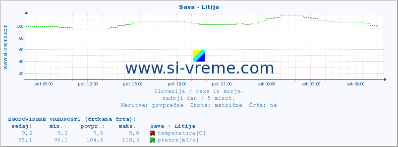 POVPREČJE :: Sava - Litija :: temperatura | pretok | višina :: zadnji dan / 5 minut.