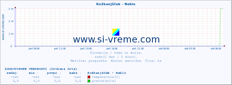 POVPREČJE :: Kožbanjšček - Neblo :: temperatura | pretok | višina :: zadnji dan / 5 minut.